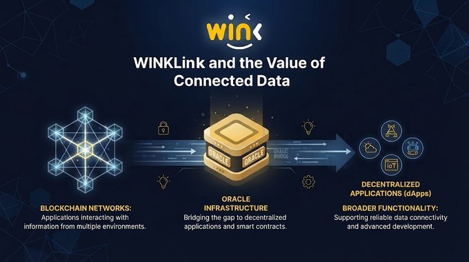 The image is an infographic titled "WINKLink and the Value of Connected Data" showing a data flow diagram with the WINk logo, illustrating how blockchain networks connect through oracle infrastructure (labeled with "TRON" and "ORACLE") to enable decentralized applications (dApps) and IoT functionality. The visual supports the post's explanation of how oracle infrastructure serves as the bridge connecting blockchain networks to decentralized applications through reliable data connectivity.