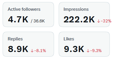 A social media analytics dashboard displaying metrics: Active followers at 4.7K/36.6K, Impressions at 222.2K (down 32%), Replies at 8.9K (down 8.1%), and Likes at 9.3K (down 9.3%).