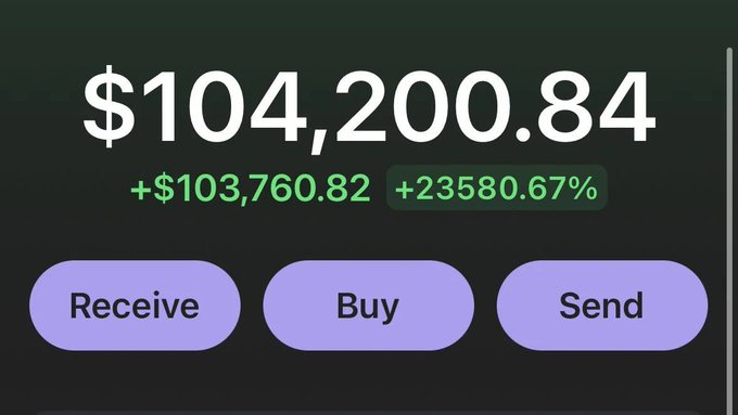 A dark screen displays a cryptocurrency balance of $104,200.84, showing a gain of +$103,760.82 (+23580.67%), with purple buttons labeled 'Receive', 'Buy', and 'Send' below.