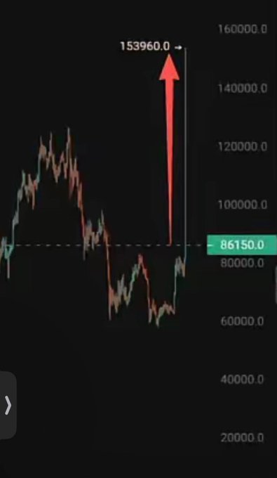 Cryptocurrency price chart showing a dramatic upward spike from approximately $86,150 to $153,960, marked by a red arrow.