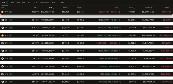 A screenshot of the Hyperliquid "Top Longs" leaderboard displaying 10 long position addresses, with the top entry showing a 20x leveraged 400 BTC long position valued at $32,980,000 at a $83,958 entry price, alongside various ETH long positions ranging from 6K to 30K ETH. The leaderboard aligns with the post's description of a long army leader managing approximately 1,400 BTC and 82,000 ETH across 10 addresses with substantial unrealized profits, though visible individual positions show some red (losing) entries with average prices around $2,438-$2,489 for ETH.