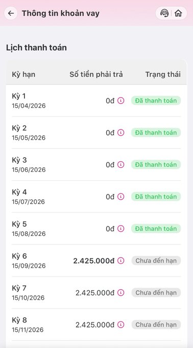A Vietnamese loan payment schedule (Thông tin khoản vay) showing payment history with the first five installments marked as paid (Đã thanh toán) and upcoming 2,425,000đ payments pending (Chưa đến hạn).