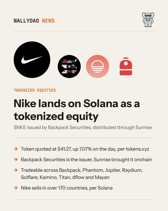 A WALLYDAO NEWS article titled 'Nike lands on Solana as a tokenized equity' reporting that $NKE was issued by Backpack Securities and distributed through Sunrise, with the token quoted at $41.27.