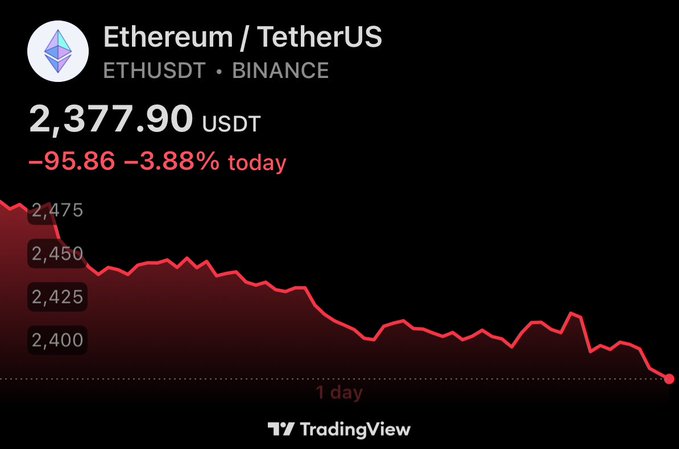 A TradingView-style chart for “Ethereum / TetherUS” on Binance shows ETHUSDT at 2,377.90 USDT, down 95.86 or 3.88% today, with a red downward trend line.