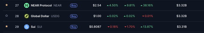 A cryptocurrency price list shows NEAR Protocol at $2.54, Global Dollar at $1.00, and Sui at $0.8087.