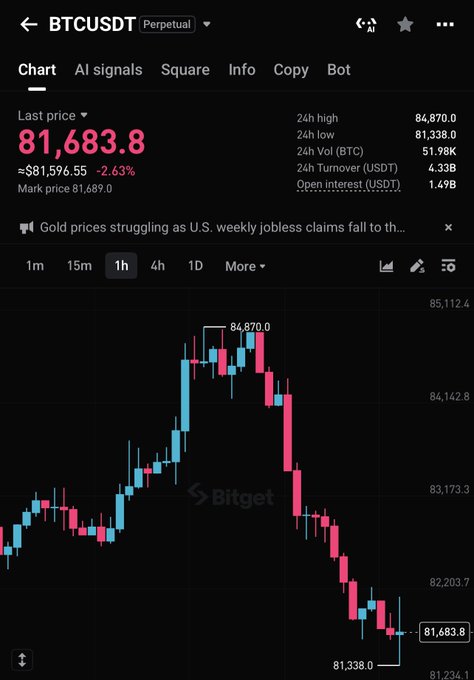 A Bitget trading chart for “BTCUSDT Perpetual” shows the last price at 81,683.8, down 2.63%, with a candlestick chart and visible market stats such as 24h high 84,870.0 and 24h low 81,338.0.