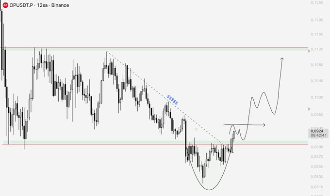 A candlestick chart of OPUSDT.P on Binance with a 12-second timeframe shows price action between roughly 0.0810 and 0.1250, highlighting a recent breakout above a descending trendline with a projected upward arrow toward 0.1080+, aligning with the post's outlook of patiently waiting for healthier chart formation on $OP.