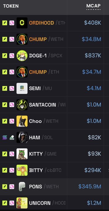 A dark-themed cryptocurrency ranking table lists tokens by market cap, prominently featuring Robinhood-related assets like ORDIHOOD/ETH ($408K), PONS/WETH ($345.9M), and UNICORN/HOOI ($1.2M), alongside other memecoins such as CHUMP/WETH ($34.8M), DOGE-1/$PCX ($837K), and KITTY/GME ($93K), supporting the post's claim of Robinhood's strong presence in memecoin season.