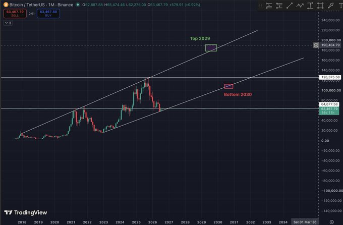 A Bitcoin/TetherUS trading chart on TradingView showing long-term price projections with annotations 'Top 2029' near $190,404 and 'Bottom 2030' around $83,467.