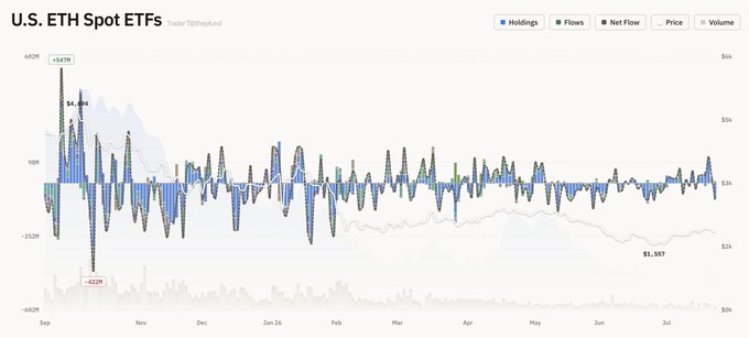 Chart titled 'U.S. ETH Spot ETFs' from Trader Tiqtbtapfud, displaying holdings, flows, net flow, price, and volume data over time.