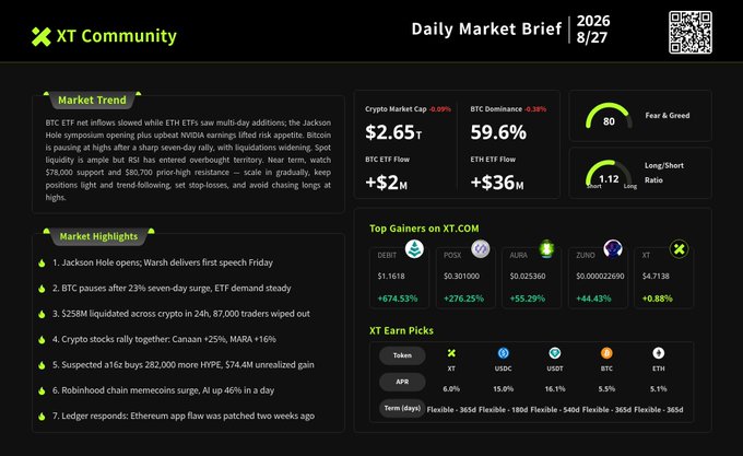 An XT Community 'Daily Market Brief' dashboard dated 2026/8/27 showing a Crypto Market Cap of $2.65T, BTC Dominance at 59.6%, a Fear & Greed index of 80, and various market highlights and top gainers including DEBT, POSX, and AURA.