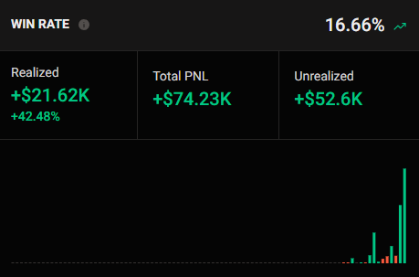 Trading dashboard showing a 16.66% win rate with realized gains of +$21.62K (+42.48%), total PNL of +$74.23K, and unrealized gains of +$52.6K, accompanied by a green and red candlestick chart.
