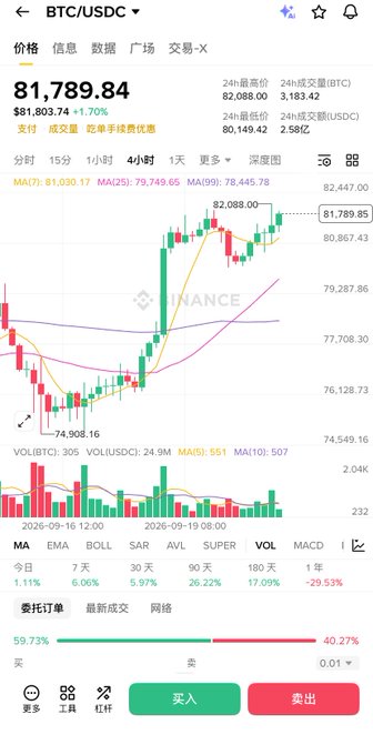 A cryptocurrency trading chart displays BTC/USDC trading at $81,789.84, up 1.70%, with a 24-hour high of $82,088.00, visually representing the post's discussion about Bitcoin's surge to 82,000 and the mixed emotions of holders fearing a pullback versus potential buyers worried about missing further gains toward 85,000.