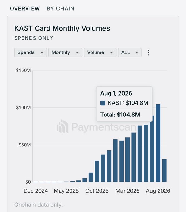 A bar chart titled 'KAST Card Monthly Volumes' showing growth up to $104.8M in August 2026, sourced from Paymentscan onchain data.
