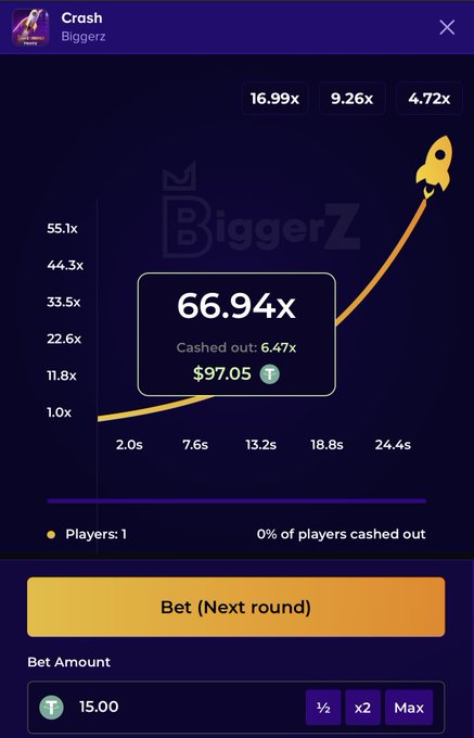 A mobile game screenshot of a 'Crash' game by Biggerz showing a rocket trajectory with a current multiplier of 66.94x ($97.05 cashed out at 6.47x), with bet amounts set at 15.00 T and options for 1/2, x2, and Max bets.