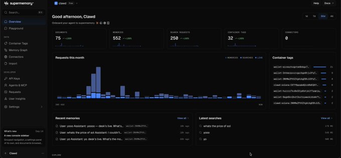 A dark-themed dashboard for 'supermemory' (titled 'Good afternoon, Clawd') displays metrics including 75 documents, 552 monitors, 250 search requests, and 32 contained tags.