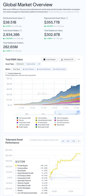 The image is a dashboard from RWA.xyz titled "Global Market Overview" displaying key tokenization ecosystem statistics: $38.51B in distributed asset value (+2.57% over 30 days), $355.77B in represented asset value (+62.99% over 30 days), 2,934,386 total asset holders (+108.82% over 30 days), 282.65M total stablecoin holders, and $302.87B in total stablecoin value (+1.16% over 30 days), along with a "Total RWA Value" stacked area chart and a "Tokenized Asset Performance" chart showing that Private Equity led with +41.31% returns on 3/17/26.