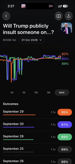 A mobile screenshot of a prediction market asking 'Will Trump publicly insult someone on...?' with a volume of $103K for 01 Oct 2026, showing a chart and outcomes with various date options and percentages ranging from 88% to 95%.