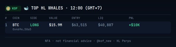 A dark-themed 'TOP HL WHALES' trading dashboard showing a BTC LONG position worth $15.9M with an entry of $63,515, liquidation at $40,887, and a PNL of +$18K.