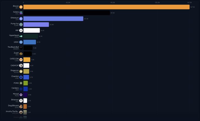 A horizontal bar chart displays the top 20 most-mentioned cryptocurrencies, with Bitcoin leading at 167.5K mentions, followed by Solana (87.5K) and Ethereum (65.4K), aligning with the post's description of Bitcoin's dominance and Solana outpacing Ethereum. Other notable rankings include PumpFun (35.9K), XRP (24.6K), and newer entrants like The Black Bull (9.2K) and CATEXCO (8.5K) reflecting the memecoin movement mentioned in the caption.
