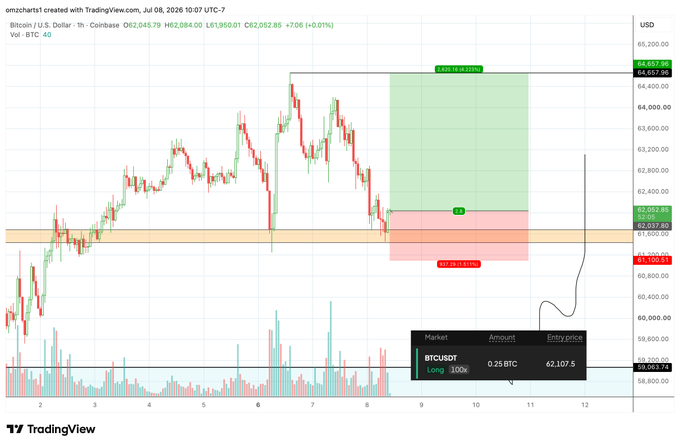 This is a TradingView chart displaying a Bitcoin (BTCUSDT) long position with an entry price of 62,107.5 and a 100x leverage, currently being held as stated in the accompanying post.