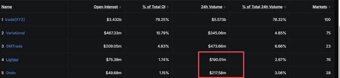 A dark-themed data table listing cryptocurrency exchanges including 'trade(XYZ)', 'Variational', 'GMTrade', 'Lighter', and 'Ondo', showing their Open Interest and 24h Volume, with a red box highlighting Lighter's $190.01m 24h Volume.