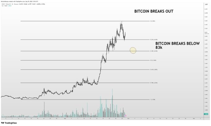 A Bitcoin price chart from TradingView shows BTC breaking out to new highs around 92.5k with notable volume, while horizontal Fib/horizontal levels highlight key support zones—including a critical 0.236 level near 83k marked "BITCOIN BREAKS BELOW 83k." The chart visually supports the post's thesis that NEAR's price action is tied to Bitcoin's direction, with a Bitcoin breakdown below 83k signaling further downside risk for NEAR toward $4.