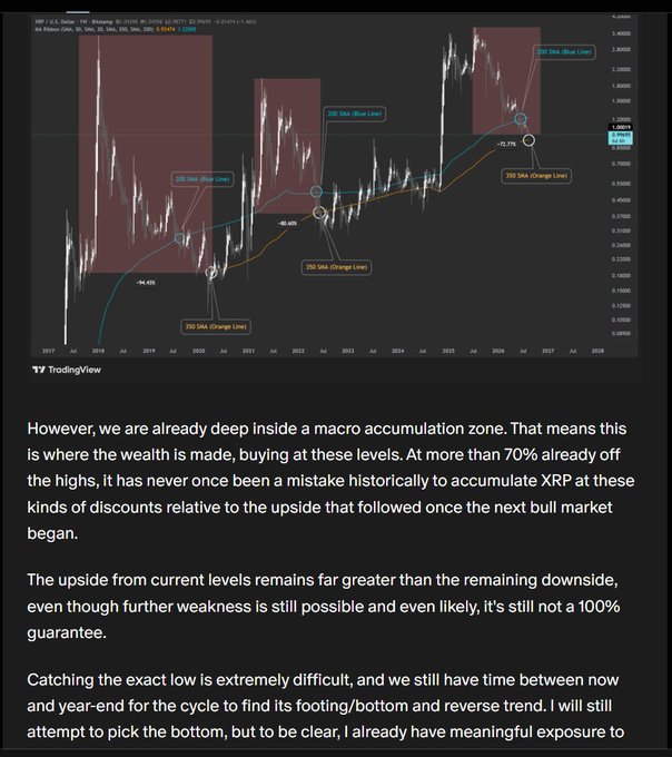 A TradingView chart of XRP/USD on the weekly timeframe showing historical price action with 100 SMA (Blue Line) and 350 SMA (Orange Line) overlays, highlighting three macro accumulation zones (shaded red) marked at ~94.40%, ~80.40%, and ~72.75% drawdowns from highs. The chart pairs with commentary noting XRP is currently deep in a macro accumulation zone where buying "at these levels" historically produced 70%+ returns, with the upside outweighing further downside risk through year-end.