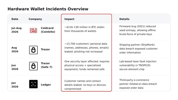 The image is a "Hardware Wallet Incidents Overview" table detailing four security breaches from 2026: Coldcard (Jul-Aug) where a firmware bug led to ~$116-130 million in BTC stolen from thousands of wallets, Trezor's August breach exposing 13,700 customers' personal data through shipping partner ShipMonk, Trezor's Safe 7 (June) lab-based laser fault injection vulnerability in the TROPIC01 chip, and Ledger's January breach exposing customer order data via e-commerce partner Global-e. The table reinforces the post's message by showing that even supposedly secure hardware wallets have suffered major exploits and data leaks in 2026, collectively accounting for over $150M in losses and compromised customer information across multiple companies.
