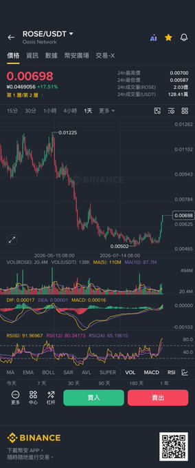 A mobile trading chart displays ROSE/USDT on Binance's Oasis Network at ¥0.00698, with a 17.51% surge and a candlestick pattern showing recent upward momentum from a 2.03 million low, supporting the bullish "#ROSE Next, charge ahead" sentiment.