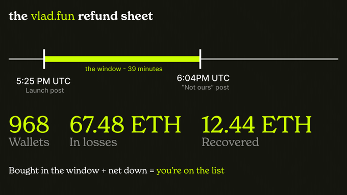 This "vlad.fun refund sheet" details 968 wallets with 67.48 ETH in losses, eligible for refund if bought between 5:25 PM and 6:04 PM UTC and ended net down. The image visually represents the limited 39-minute window for eligibility and the total ETH lost and recovered.
