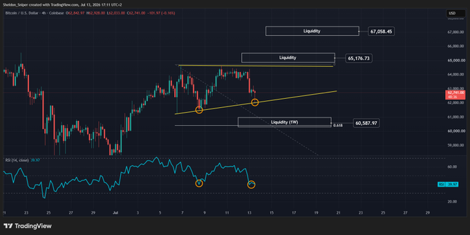 A TradingView 4-hour BTC/USD chart displaying a Bitcoin price of $62,046.97 with three key liquidity levels marked at $67,058.45, $65,176.73, and $60,587.97, alongside an RSI indicator showing 38.93, visually reinforcing the post's analysis of BTC's mid-timeframe consolidation between key support ($58K) and resistance ($65K) zones.