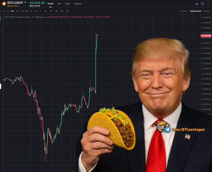 Donald Trump is pictured holding a taco in front of a Bitcoin price chart that shows a sharp upward spike, suggesting the image relates to a Bitcoin rebound after a "Trump Taco" event.