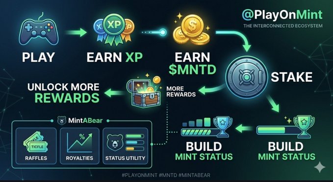 An infographic for '@PlayOnMint' advertising 'THE INTERCONNECTED ECOSYSTEM' with a cycle showing PLAY, EARN XP, EARN $MNTD, STAKE, BUILD MINT STATUS, and UNLOCK MORE REWARDS including MintABear features like Raffles, Royalties, and Status Utility.