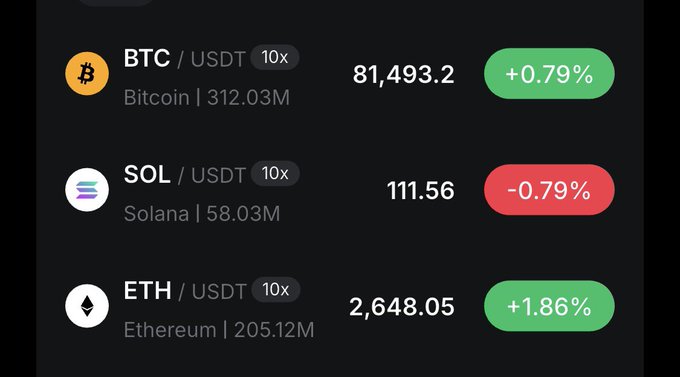 A cryptocurrency trading dashboard displays BTC/USDT at 81,493.2 (+0.79%), SOL/USDT at 111.56 (-0.79%), and ETH/USDT at 2,648.05 (+1.86%).