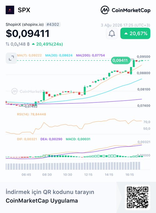 A CoinMarketCap chart for ShopinX (SPX) token showing a price of $0.09411, up 20.67%, with bullish candlestick patterns and RSI indicator at 78.84.
