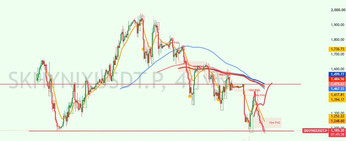 The image shows a candlestick chart of SK HYNIX USD (T.P) with price levels around $1,724-$1,799, featuring moving averages and support/resistance zones that illustrate the recent volatility after the seller exited at $1,429. The visible "15m FVG" annotations and downward price action highlight the missed exit opportunity referenced in the trader's post about their cold-related inactivity costing them gains on SK HYNIX.