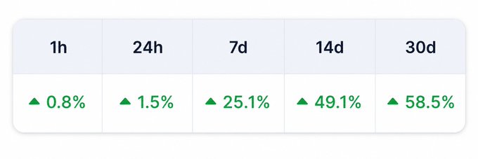 A performance metrics table showing percentage increases over different time periods: 1h at 0.8%, 24h at 1.5%, 7d at 25.1%, 14d at 49.1%, and 30d at 58.5%, all marked with green upward triangles.