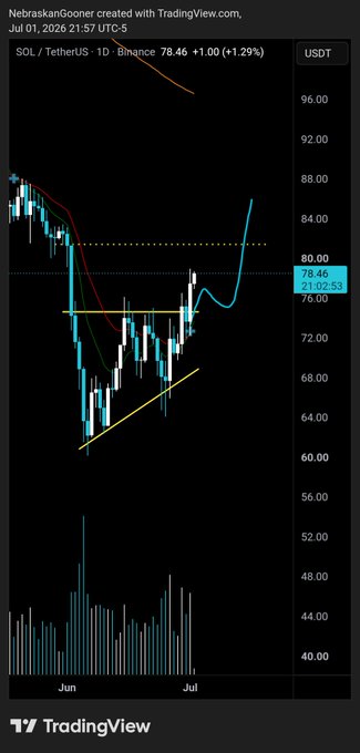 A TradingView candlestick chart for SOL/TetherUS on Binance shows price action around $78.46, with the post's commentary highlighting the $81 resistance level as a key breakout point to watch on the daily timeframe.