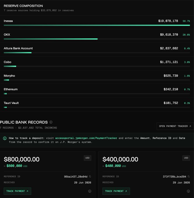 A reserve composition dashboard showing $33,675,852 in reserves across 7 sources including Inessa ($19,078,178), OKX, Altura Bank Account, Cobo, Morpho, Ethereum, and Tauri Vault, with public bank records showing $800,000 and $400,000 USD payments.