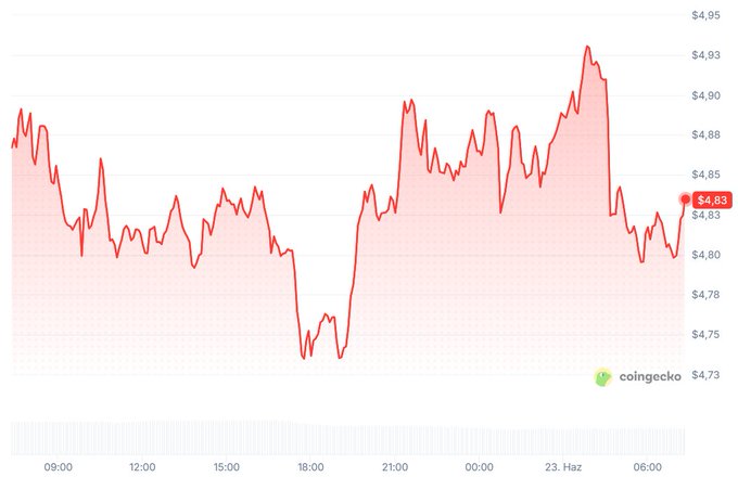 A graph with a red line depicting a decrease followed by an increase or vice versa shows that one thing has been consistently happening - the values of the currency have been decreasing then increasing. The line representing this pattern continues upwards, indicating a consistent downward trend. While people on @River4fun seem to be indifferent to these changes in the market and focus on creating content rather than reacting to the fluctuating value of their currency.