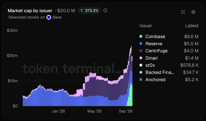 A Token Terminal chart titled 'Market cap by issuer' showing $20.0 M (up 373.3%) for tokenized stocks on Base, with issuers including Coinbase ($8.6 M), Reserve ($5.5 M), Centrifuge ($4.0 M), Dinari ($1.4 M), st0x ($576.6 K), BackedFina... ($34.7 K), and Anchored ($5.2 K).
