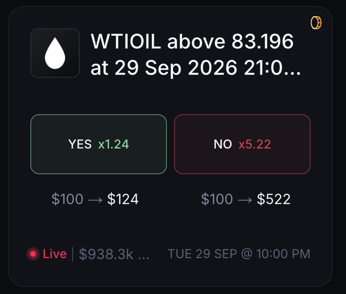 A betting interface showing a WTI Oil prediction market asking whether the price will be above 83.196 on Sep 29, 2026 at 21:00, with YES odds at x1.24 ($100 → $124) and NO odds at x5.22 ($100 → $522), currently Live with $938.3k volume.