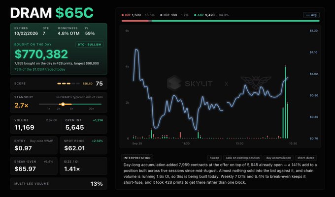 A Skylit trading flow analysis dashboard for ticker **$DRAM** expiring 10/02/2026, highlighting bullish flow with standout score 75, a 2.7x standout vs DRAM's typical 5-min calls, 11,169 volume, $770,382 bought on the day (largest print $98,000), and a green/teal intraday chart showing a sharp price spike from ~$0.65 to $1.00+, reflecting the standout call flow mentioned in the post.