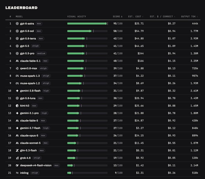 A leaderboard ranking AI models by visual acuity scores shows gpt-6-astra at #1 with 95/100, followed by gpt-5.6-oi and other models with their estimated prices.