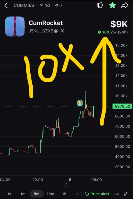 Mobile screenshot of a crypto trading app showing the token 'CumRocket' (CUMMIES) at $9K with a 100.2% gain over 24 hours, with hand-drawn yellow arrows and '10X' annotated on the candlestick chart.