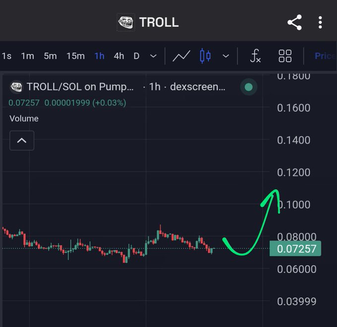 The image shows a screen displaying information about the Bitcoin market, with a line graph that has Bitcoin's value going up over time. Below the line graph, there is a green arrow pointing upward indicating a bullish trend. The caption for this chart reads "BTC crashed to 61k And troll is still trading above 70M Interesting". This image connects the two pieces of information and emphasizes that despite some setbacks in the market, the price of Bitcoin has been increasing.