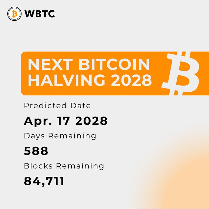 An infographic about the next Bitcoin halving predicted for April 17, 2028, showing 588 days remaining and 84,711 blocks remaining, branded with WBTC.