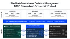 A slide titled 'The Next Generation of Collateral Management: DTCC Powered and Cross-chain Enabled' showing features like Real-time Messaging, Money Market, and Risk Mitigation for Collateral Availability.