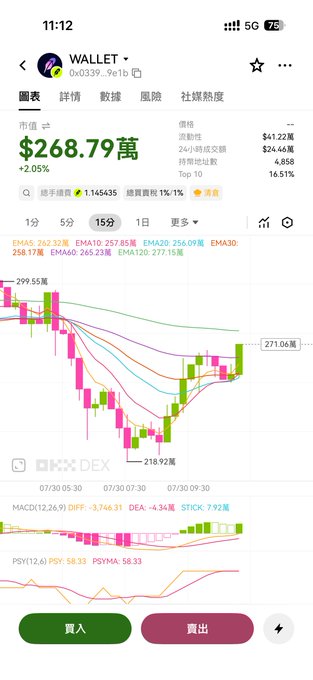 A mobile trading app chart showing a cryptocurrency token ticker 'WALLET' (0x0339..9e1b) priced at $268.79萬 (~268.79 USD) with +2.05% change, displaying candlestick chart, EMA lines, MACD, and PSY indicators in a Chinese-language interface.